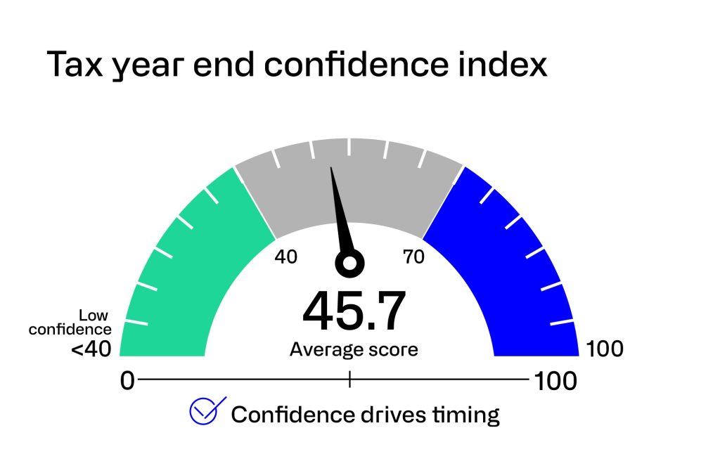 Confidence gap Graphic showing confidence score