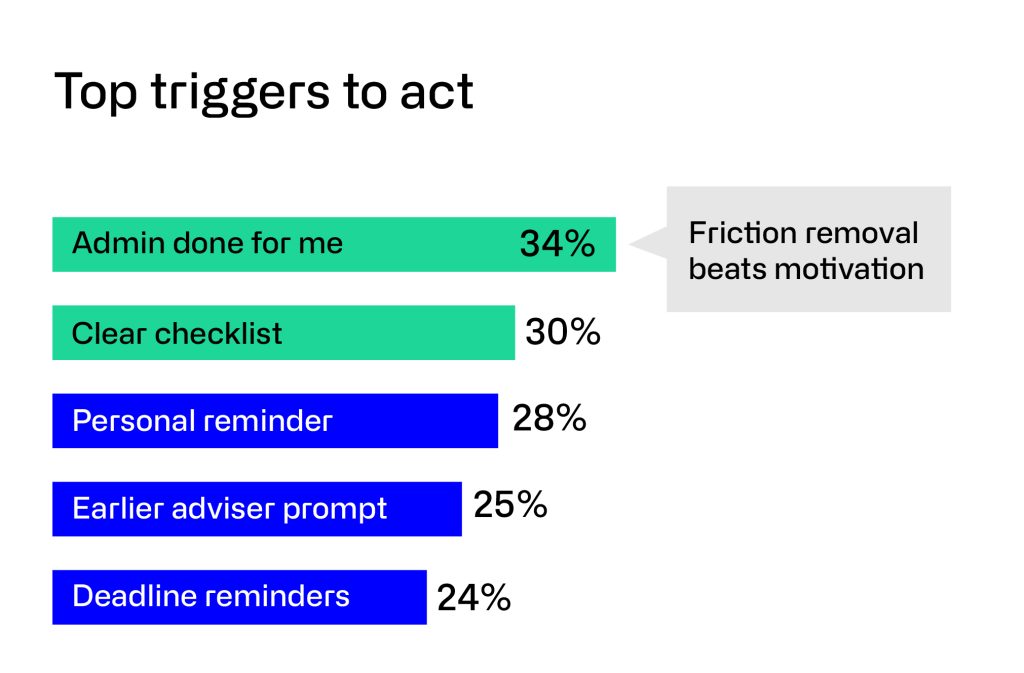 List of the top triggers for action: admin done for me (34%), clear checklist (30%), personal reminder (28%), earlier adviser prompt (25%) deadline reminders (24%). 