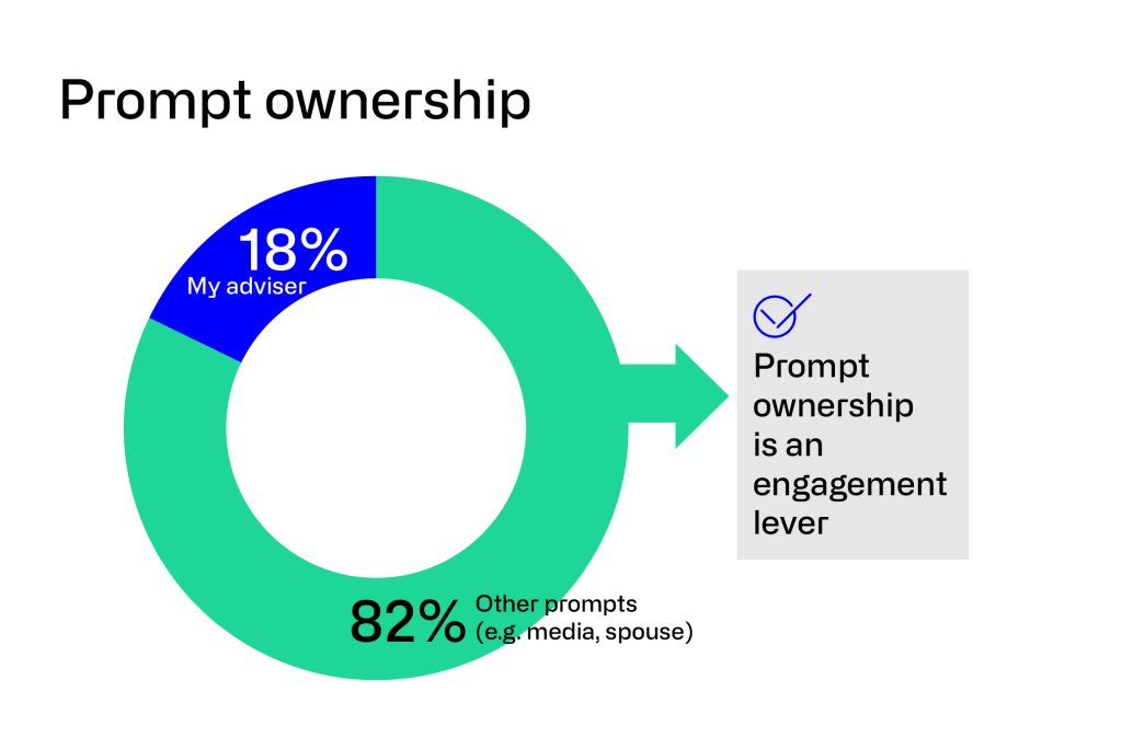 Prompt ownership - only 18% said their adviser prompted them