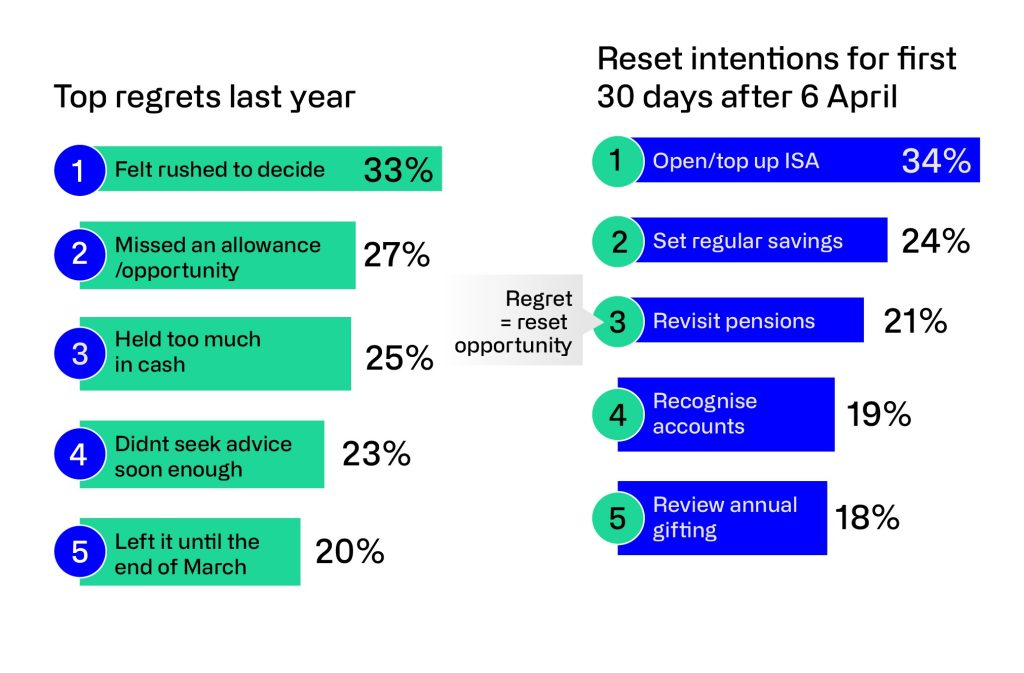 Top regrets from last year - felt rushed to decide (33%), missed an allowance (27%), held too much cash (25%), didn't seek advice soon enough (23%), left it until end of march (20%) 