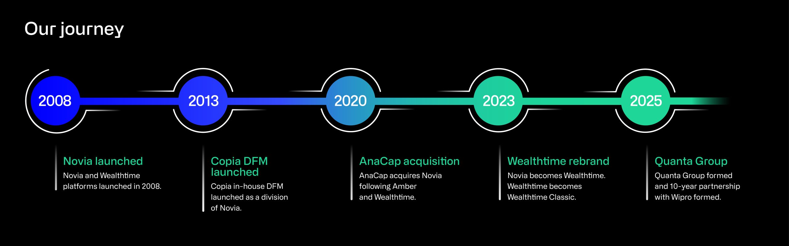 Timeline of milestones in company history
